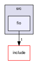 fio